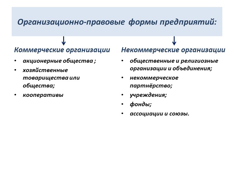 Организационно-правовые формы предприятий: Коммерческие организации акционерные общества ; хозяйственные товарищества или общества; кооперативы Некоммерческие